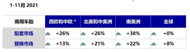 全球商用車胎還是呈增長(zhǎng)態(tài)勢(shì)的，尤其是替換市場(chǎng)