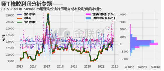 順丁市場交易利潤來展開分析。
