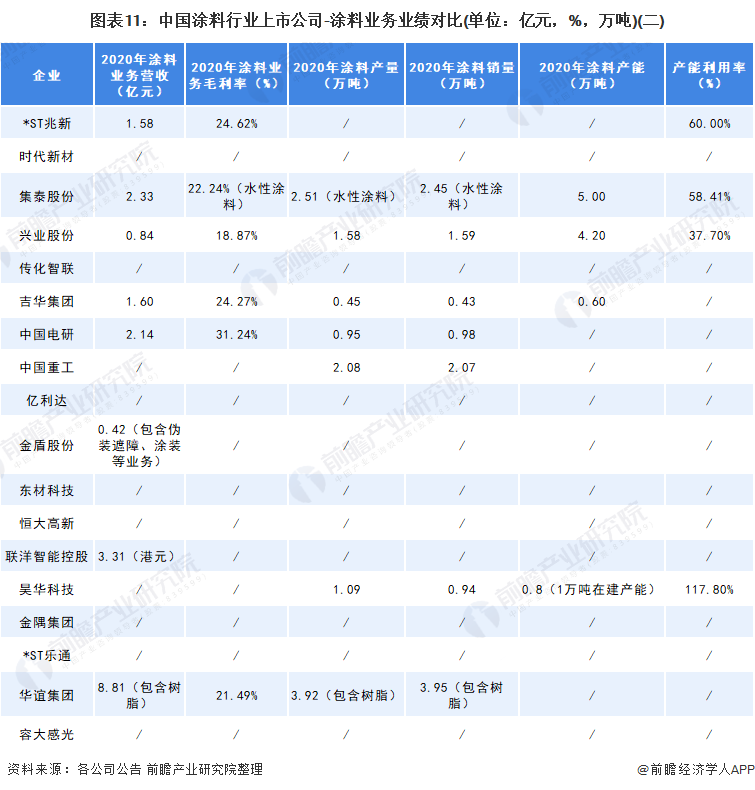 中國(guó)涂料行業(yè)上市公司涂料業(yè)務(wù)業(yè)績(jī)對(duì)比2