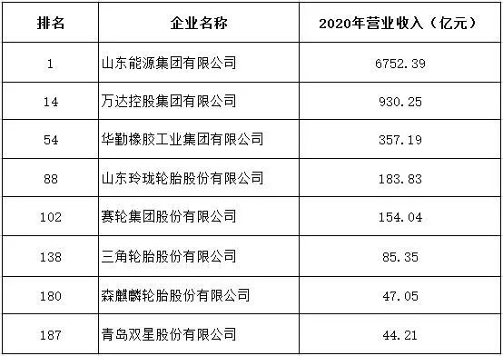 多家輪胎公司，登上300強(qiáng)榜單！