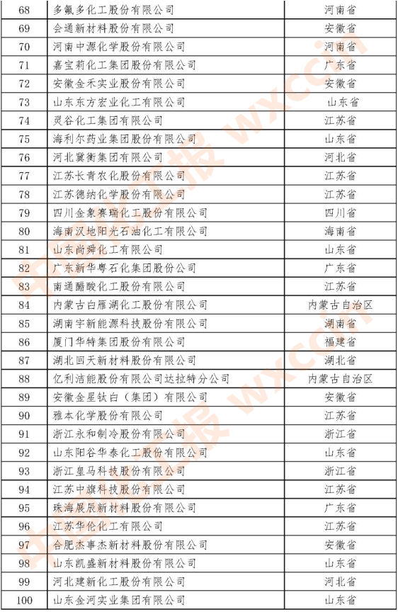 2021石油和化工民營企業(yè)百強68-100