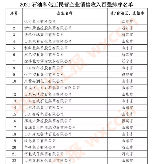 2021石油和化工民營(yíng)企業(yè)銷售收入百強(qiáng)發(fā)布