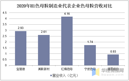 色母粒價(jià)格及發(fā)展趨勢分析