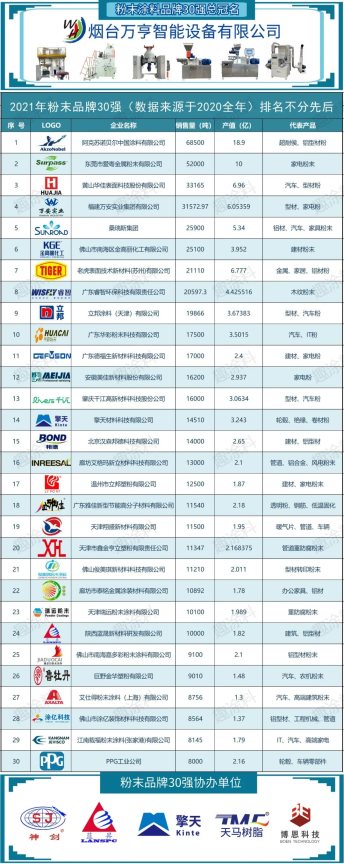 重磅！2021年粉末涂料品牌影響力30強(qiáng)發(fā)布！