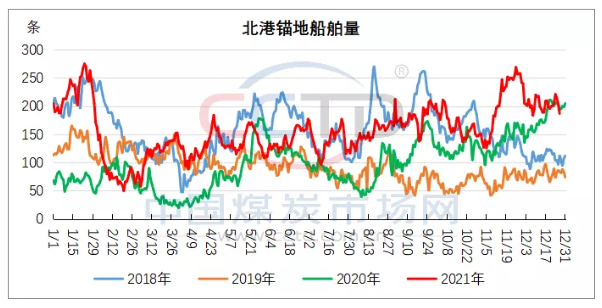 發(fā)運(yùn)減量會(huì)導(dǎo)致港口大幅累庫預(yù)期降低