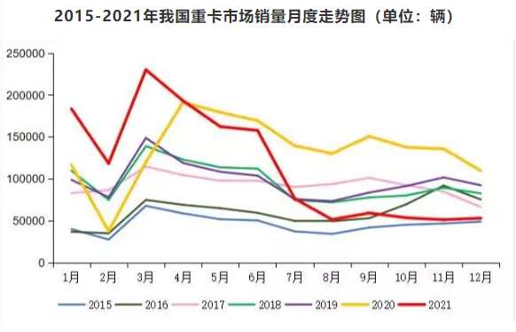 重卡銷量高臺(tái)跳水，大胎銷量危如累卵？