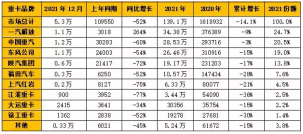 企業(yè)方面，一汽解放、中國(guó)重汽、東風(fēng)公司、陜汽集團(tuán)和福田汽車成為國(guó)內(nèi)重卡銷量“TOP 5”。