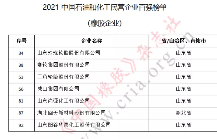 玲瓏輪胎、賽輪集團、三角輪胎等7家橡企躋身民營百強