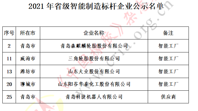 森麒麟、三角、大業(yè)等5家企業(yè)，上榜智能制造標(biāo)桿名單