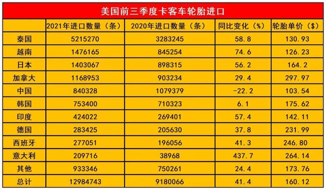 前三季度美國(guó)進(jìn)口卡客車輪胎