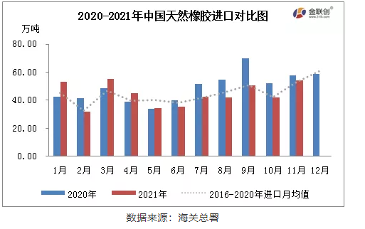 中國天然橡膠(含乳膠、復合膠、混合膠)進口共計54.37萬噸