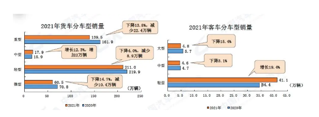 2021年全年，在商用車主要品種中，與上年同期相比，客車產(chǎn)銷呈較快增長(zhǎng)，貨車產(chǎn)銷均呈下降。