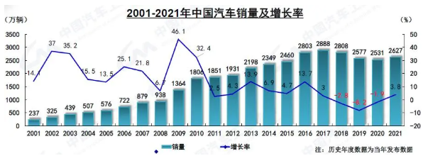 2001-2021年中國(guó)汽車銷量及增長(zhǎng)率