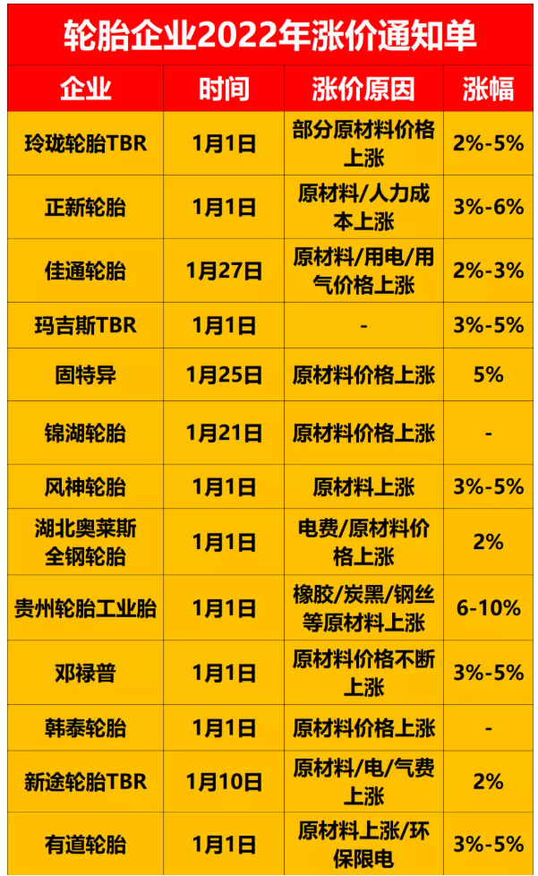 漲價(jià)原因主要都是原材料漲價(jià)，及環(huán)保政策下企業(yè)用電、用氣價(jià)格猛增。
