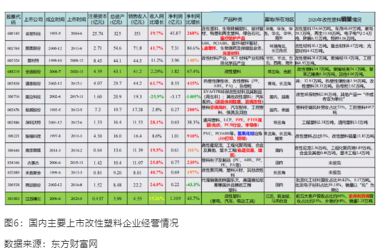 國內(nèi)改性行業(yè)經(jīng)歷近30年發(fā)展，上市改性塑料企業(yè)已有30余家