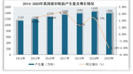 我國廢橡膠總量的70%均來自報廢的汽車輪胎
