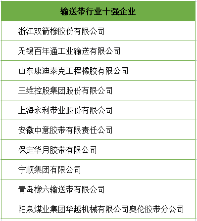 輸送帶廠家|輸送帶十強企業(yè)排名