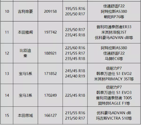排行榜中存在部分改款車型，可能導致這些車型的輪胎規(guī)格和輪胎品牌已經(jīng)更換。