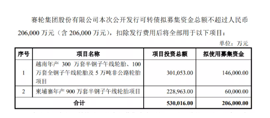 募資20.6億，賽輪輪胎擴(kuò)建兩廠