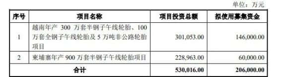 募集20.6億元，賽輪增資海外工廠！