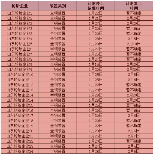 2022年春節(jié)部分輪胎企業(yè)停/開(kāi)工計(jì)劃對(duì)比表(來(lái)源：隆眾資訊)