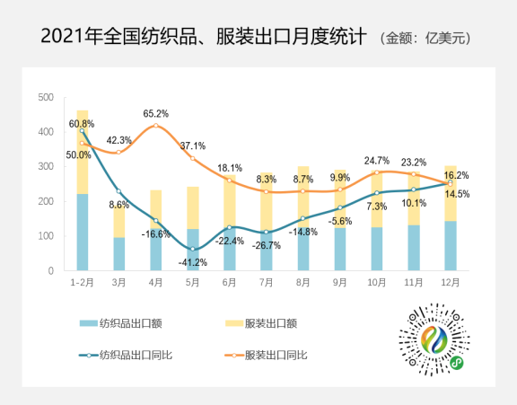 3154.7億美元！2021年紡織品服裝出口創(chuàng)歷史新高，同比增長8.4%