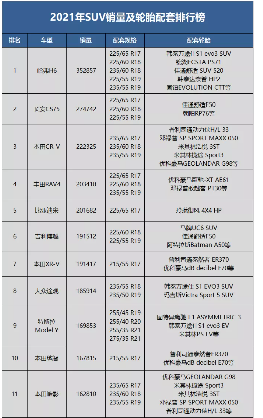 2021年度SUV銷量及輪胎配套排行榜。
