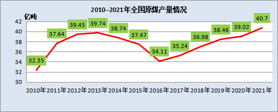 全國原煤產量