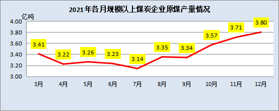 2021年各月規(guī)模以上煤炭企業(yè)原煤產量情況