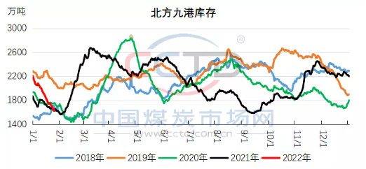 節(jié)后港口市場向左還是向右？