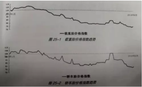 同樣靠生產(chǎn)技術(shù)附加產(chǎn)品價值的輪胎產(chǎn)品也逃不出這種波動向下的規(guī)律。