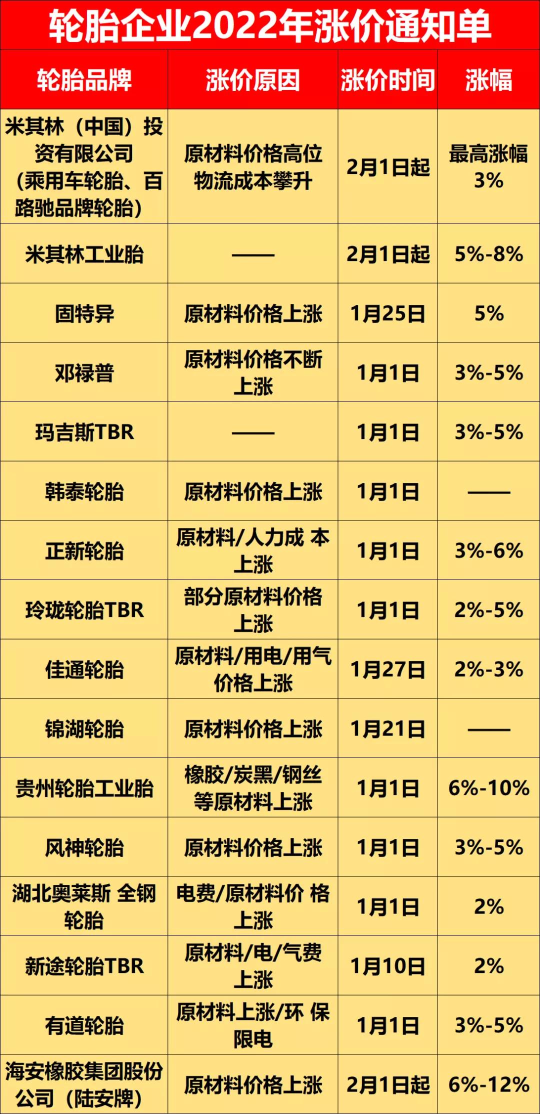 2021年，因原材料漲價(jià)，輪胎企業(yè)成本壓力巨大，導(dǎo)致自2021年8月開始，各輪胎企業(yè)便紛紛進(jìn)行漲價(jià)，這個(gè)趨勢(shì)延續(xù)到了2022年。