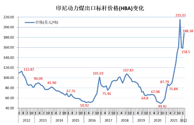 印尼2月份動力煤標(biāo)桿價(jià)（HBA）高漲30美元/噸