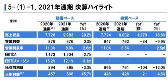 立邦2021年?duì)I收達(dá)550億元，在中國狂攬222億元