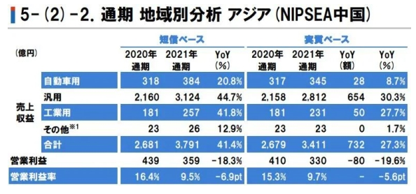 立邦中國去年?duì)I收達(dá)222億元，大增41.4%