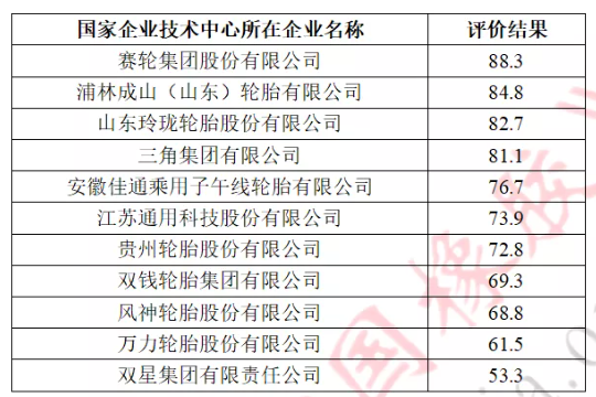 11家輪胎行業(yè)國家級技術(shù)中心評分，公布！