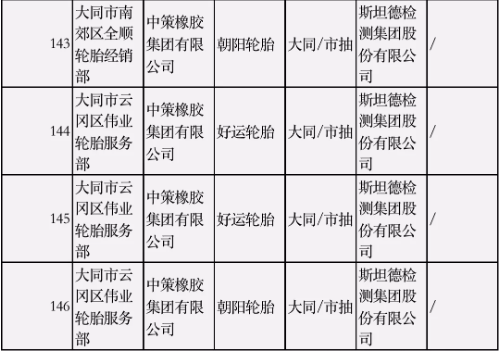 本次抽查品牌既有鄧祿普、耐克森等日韓品牌，也有朝陽、瑪吉斯等國產(chǎn)品牌。