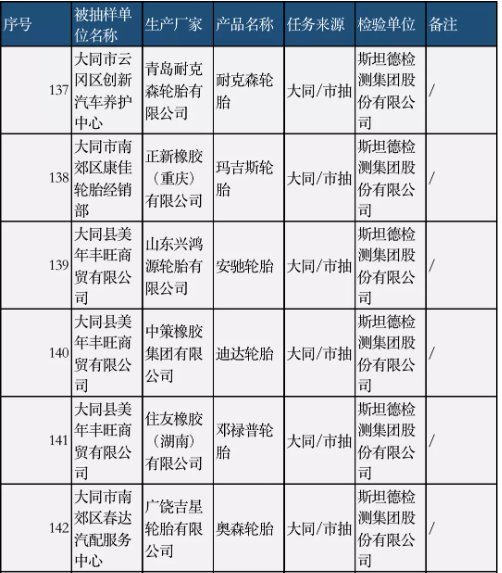 多家知名輪胎，抽查結(jié)果公布…
