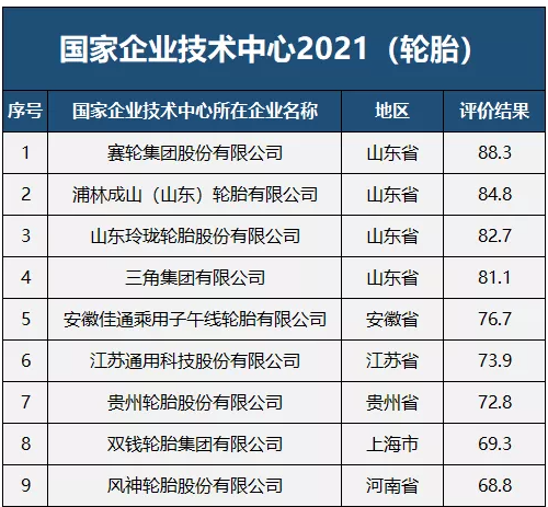 90分及以上評為優(yōu)秀;65分至90分(不含90分)之間評為良好，輪胎行業(yè)共有9家企業(yè)獲得“良好”評級。