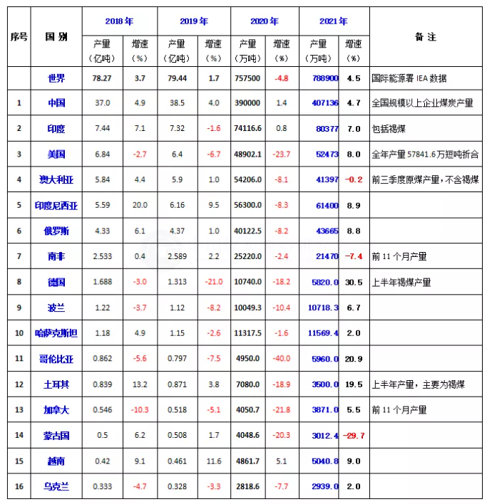 2021年世界主要煤炭生產(chǎn)國(guó)產(chǎn)量變化情況