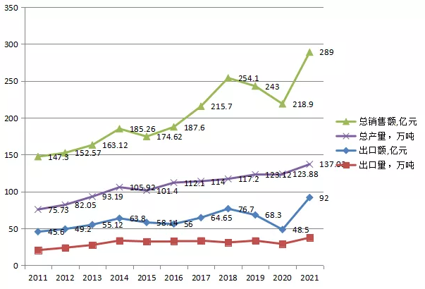 圖3.2011-2021年橡膠助劑行業(yè)銷售收入、總產(chǎn)量，出口額、出口量趨勢圖