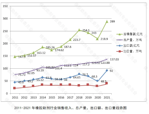 2021年橡膠助劑各主要產(chǎn)品的產(chǎn)量等所有數(shù)據(jù)均創(chuàng)歷史新高，詳見下述表(圖)。