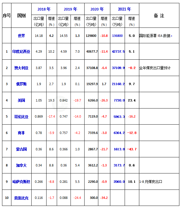 2021年全球主要煤炭出口國出口變化情況
