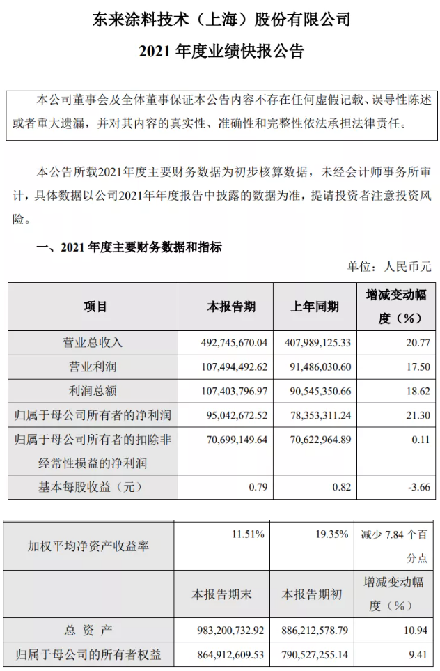 凈賺9504萬！營收4.93億！東來涂料技術(上海)股份有限公司去年業(yè)績雙增超20%