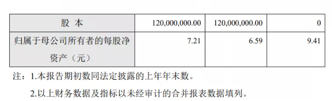 凈賺9504萬！營收4.93億！東來涂料技術(上海)股份有限公司去年業(yè)績雙增超20%