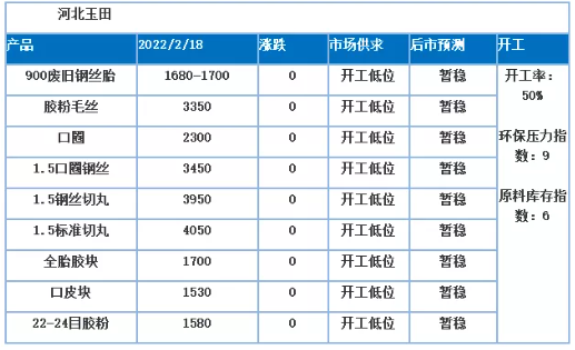 受冬奧會(huì)的影響，河北玉田地區(qū)絕大多數(shù)廠家開(kāi)工低位，不少?gòu)S家開(kāi)工時(shí)間推遲