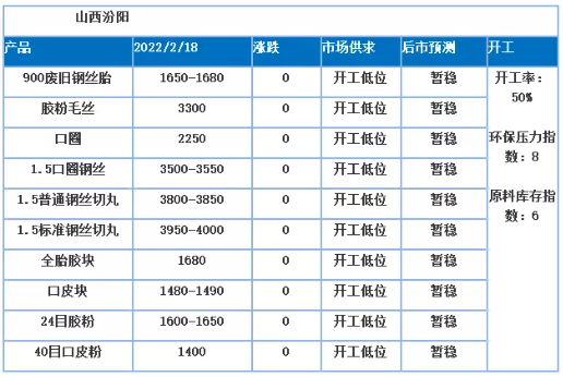 從其他地區(qū)來(lái)看，900以上廢舊鋼絲胎價(jià)格均變動(dòng)不大