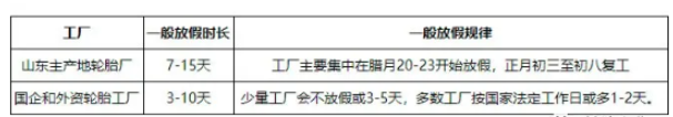 2021整年輪胎企業(yè)開工率都不高，所以2022提前放假并非空穴來風(fēng)。