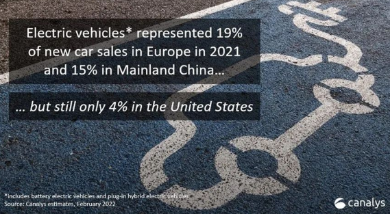 Canalys：2021年全球電動車銷量大增109%，中國占據(jù)半壁江山