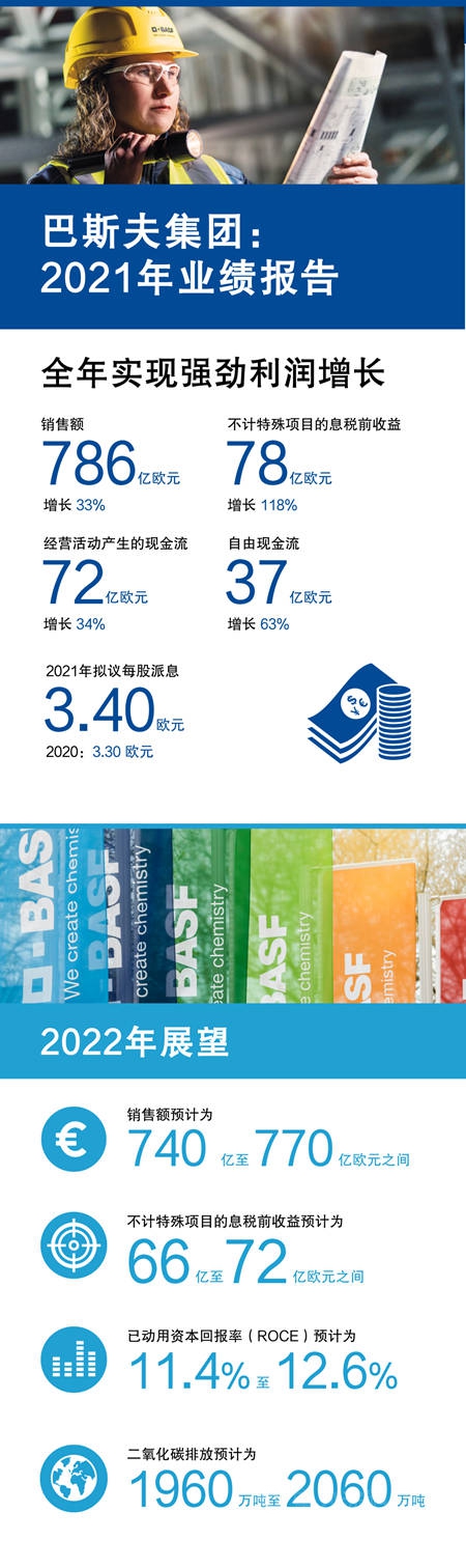 未來幾個月內(nèi)還將大幅提價！巴斯夫去年狂攬786億歐元！售價提升25%
